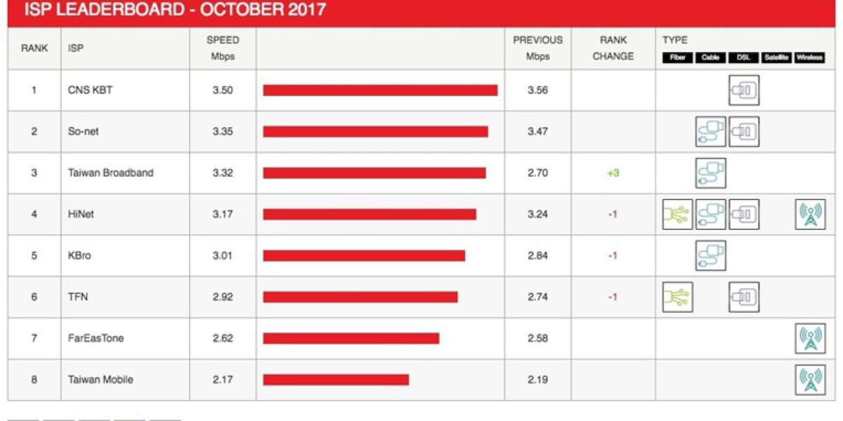 Netflix Speed Index: Taiwan Broadband Leads Global ISP Gains