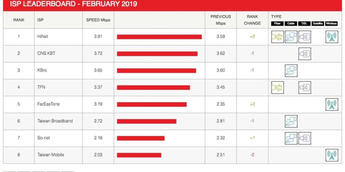 Netflix ISP Speed Index – February 2024 Highlights